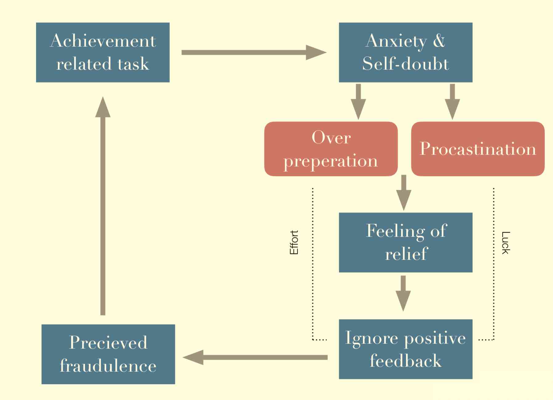 The imposter syndrome cycle. Task - Doubt - Finish - Ignore credits - Task 